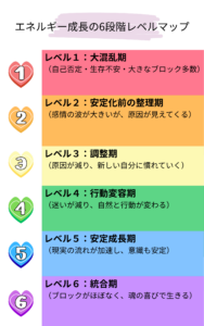 エネルギー成長の6段階レベルマップ。レベル1から6までの特徴と成長段階を色分けで解説。